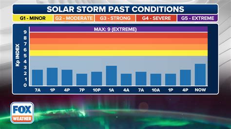 Geomagnetic Storms .